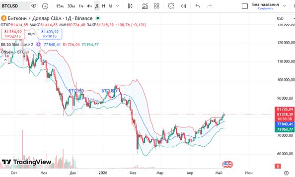 ������ ��: ������ �������� (BTC/USD) � ������� ���������
