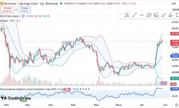 ������ BTCUSD, ������� ��������� (D1)