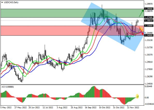 Пара usd cad