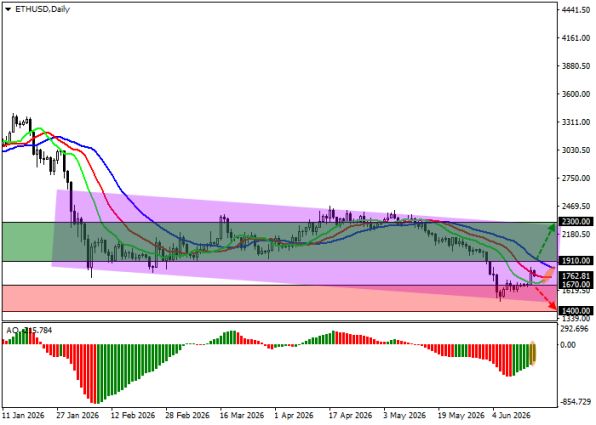 ������ ETH/USD, ������� ��������� (D1)