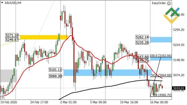 ������ XAUUSD