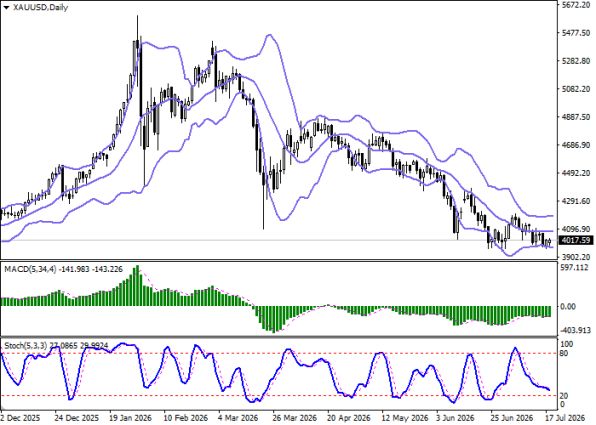 ������ XAUUSD, ������� ��������� (D1)