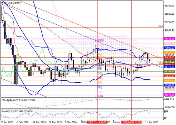 ������ BTC/USD