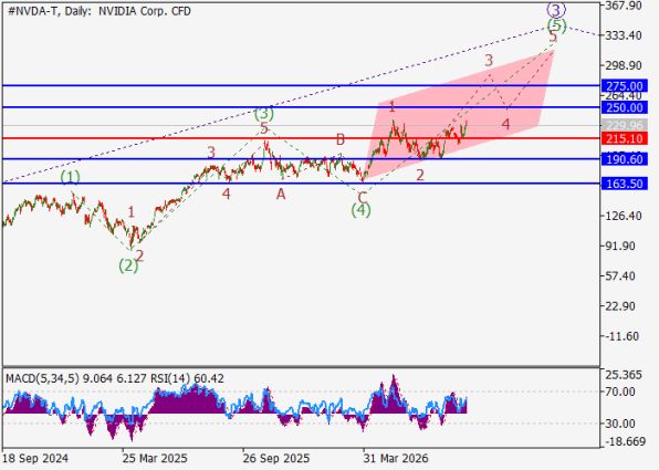 ������ ����� Nvidia (NVDA), ������� ��������� (D1)