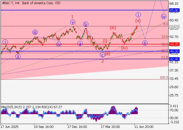 График акций Bank of America (BAC), четырёхчасовой таймфрейм (H4)