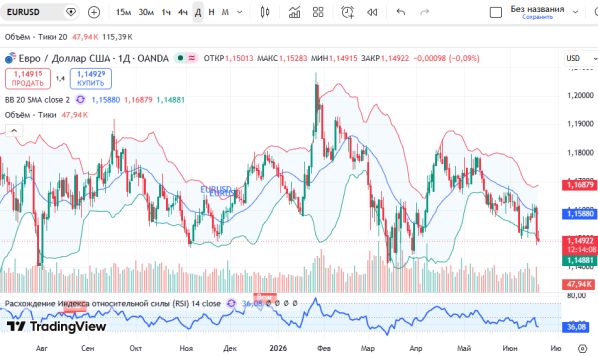 График EUR/USD, дневной таймфрейм (D1)