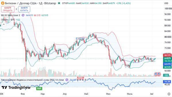 ������ BTCUSD, ������� ��������� (D1)
