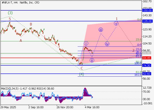 ������ Netflix: �������� ���� (3) of C, (4) of C, (5) of C, ������� 84.45