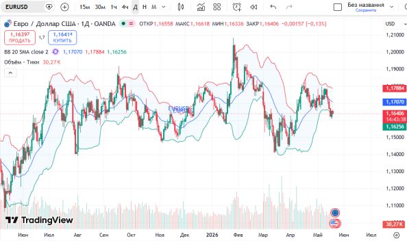 ������ ���� � ������� (EURUSD) �� �������: ������ EURUSD