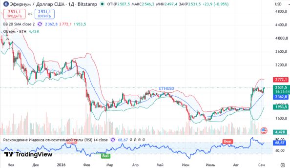 ������ ETHUSD, ������� ��������� (D1)