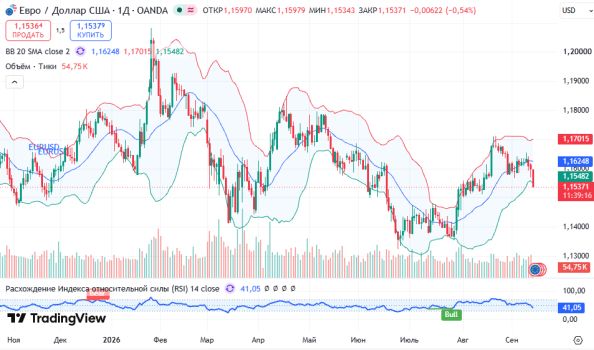 ������ EURUSD, ������� ��������� (D1)