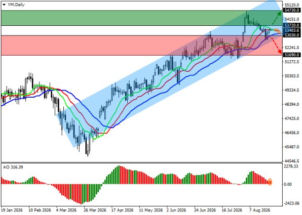 ������ DOW JONES (DJIA), ������� ��������� (D1)