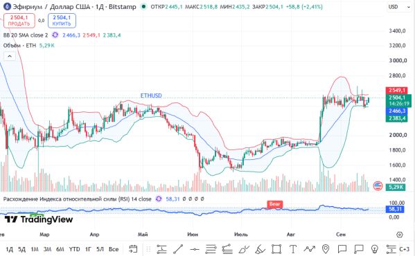 ������ ETHUSD, ������� ��������� (D1)