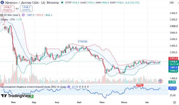 ������ ETHUSD, ������� ��������� (D1)