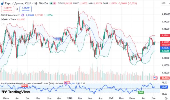 ������ EURUSD, ������� ��������� (D1)