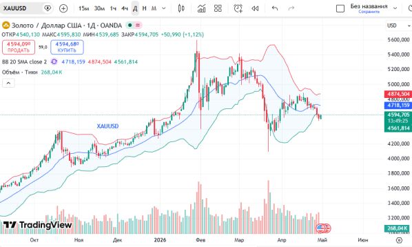 ������ ��: ������ ������ (XAUUSD)