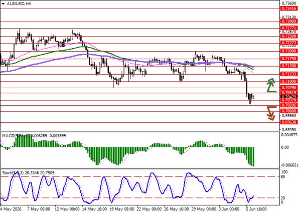 График AUDUSD, четырёхчасовой таймфрейм (H4)