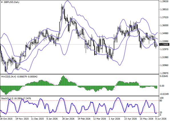 График GBP/USD, дневной таймфрейм (D1)