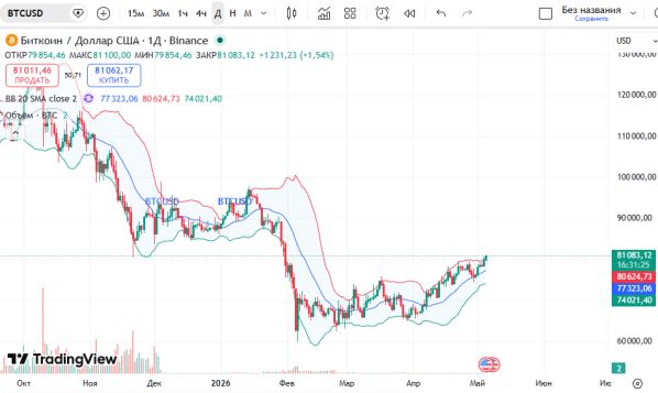 ������ ��: ������ ������� (BTC/USD)