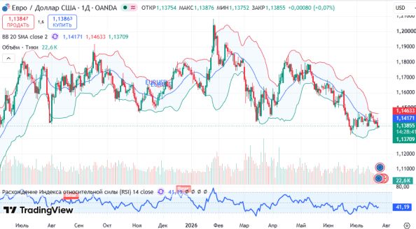 ������ EURUSD, ������� ��������� (D1)