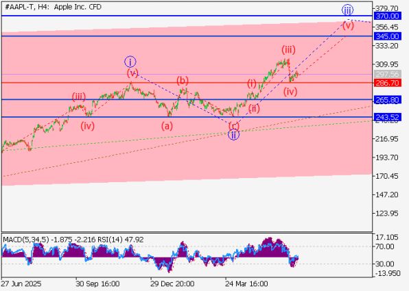 ������ AAPL (Apple), ������������� ��������� (H4)
