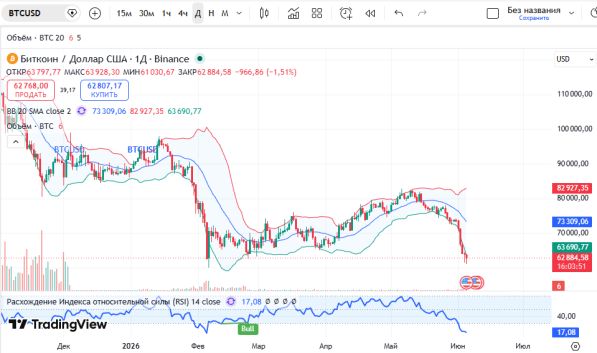 ������ ������� (BTCUSD), ������� ��������� (D1)