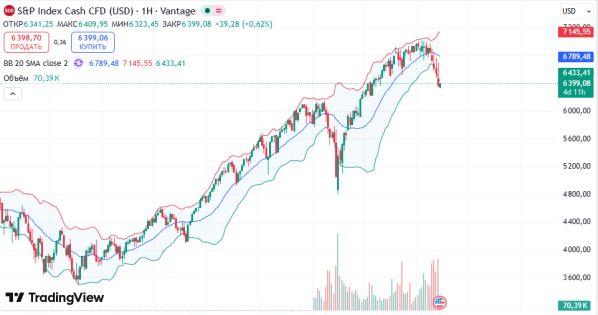 Osobye ru: ������ S&P 500
