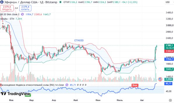 ������ ETHUSD, ������� ��������� (D1)