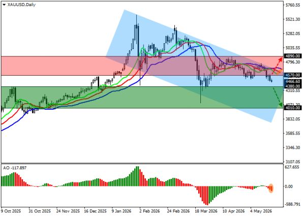 График золота (XAUUSD), дневной таймфрейм