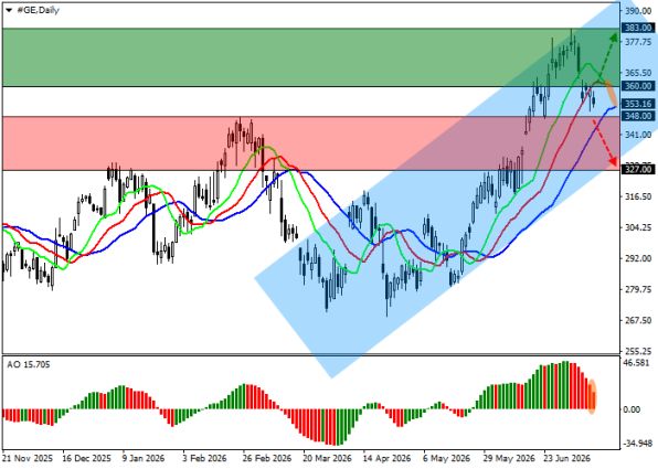 График акций General Electric, дневной таймфрейм (D1)