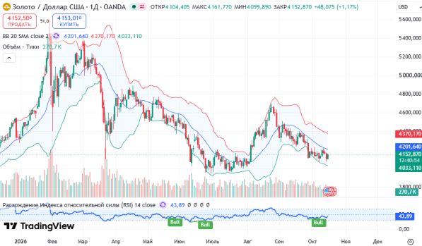 ������ XAUUSD ������� ��������� D1 � 15.10.2026