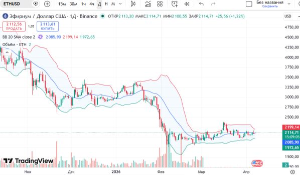 ������ ETHUSD: ������� ���������