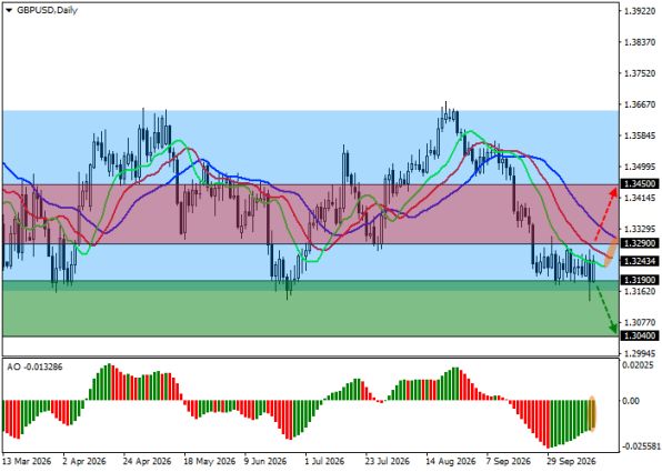 ������ GBPUSD ������� ��������� D1 � 15.10.2026