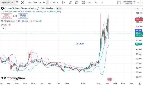 Особые Ру: ГРАФИК US Crude