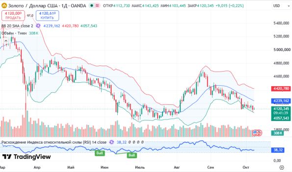 ������ XAUUSD ������� ��������� D1 � 08.10.2026