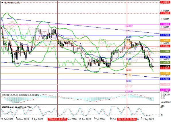 ������ EURUSD, ������� ��������� (D1)