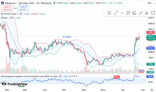 ������ ETHUSD, ������� ��������� (D1)