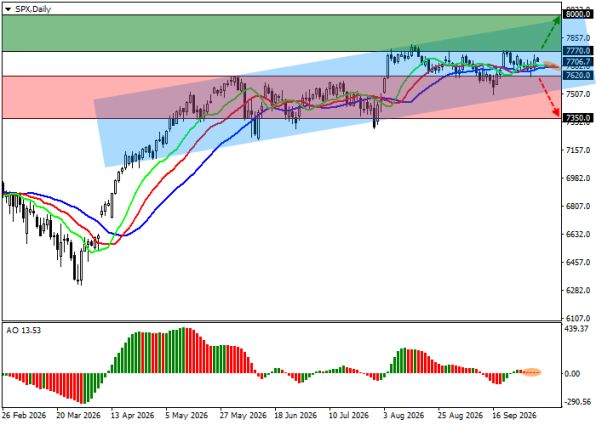 ������ S&P 500, ������� ��������� (D1)