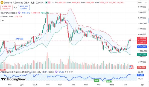 ������ XAUUSD, ������� ��������� (D1)