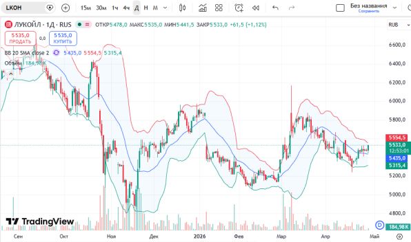 ������ ��: 📈 ������ ����� ������ (LKOH)