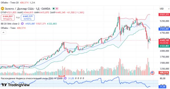 Особые Ру: ГРАФИК XAUUSD: поддержка 4423–4405, цели 4504, 4602