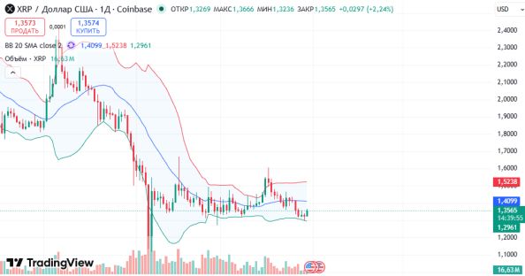 ������: �������� �������� XRPUSD