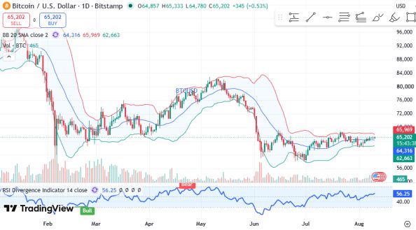 ������ BTCUSD, ������� ��������� (D1)
