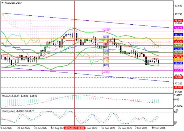 ������ XAG/USD, ������� ��������� (D1)
