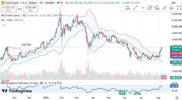 ������ XAUUSD, ������� ��������� (D1)