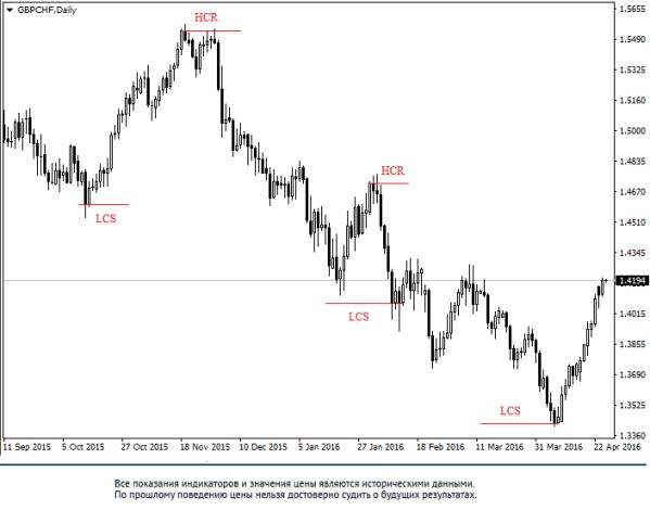 ������ ���������� ������� LCS � HCR