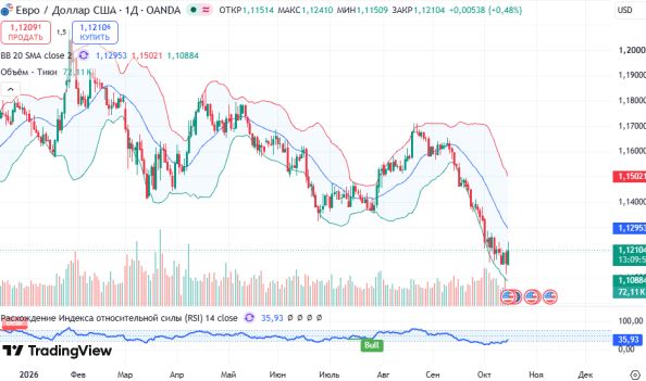 ������ EURUSD ������� ��������� D1 � 15.10.2026
