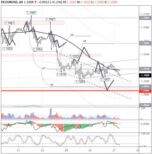   EURUSD 27.11.2019