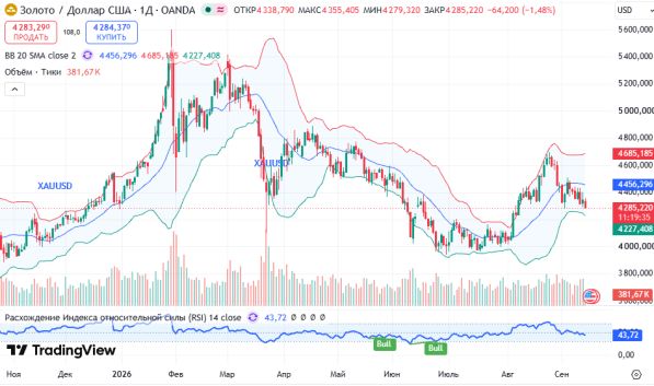 ������ XAUUSD, ������� ��������� (D1)