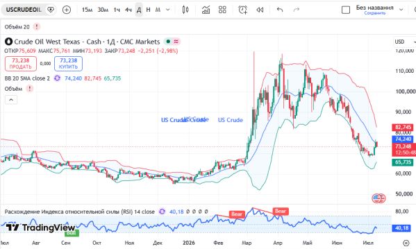 График нефти USCrude, дневной таймфрейм (D1)